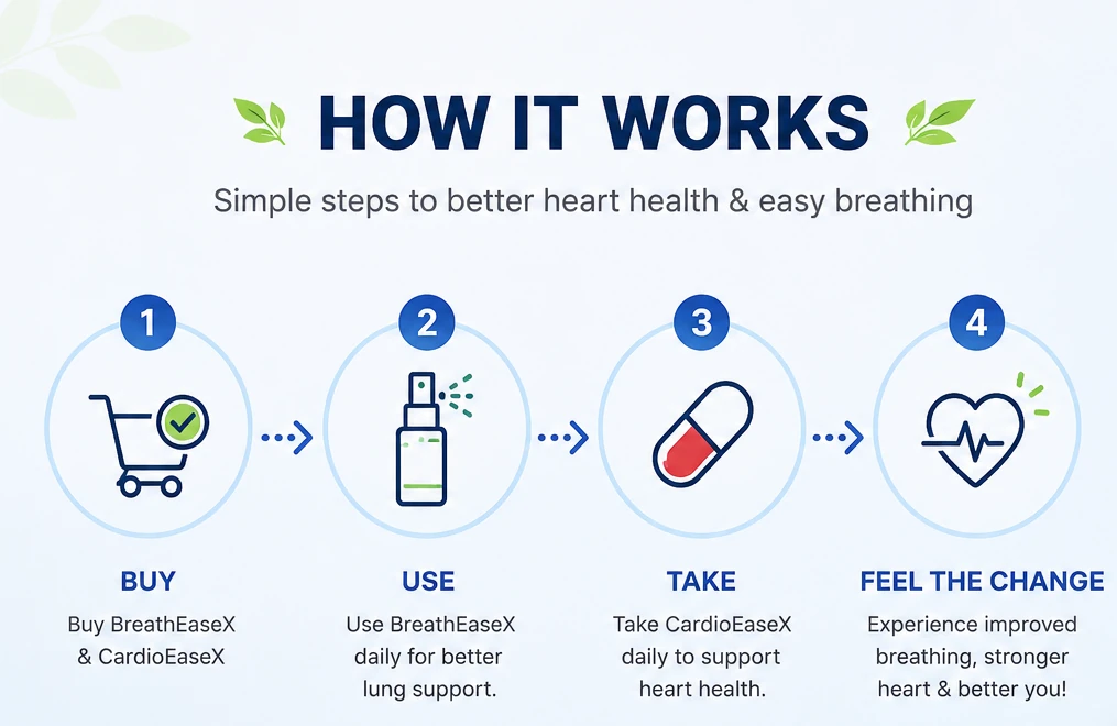 How the BreathEaseX and CardioEaseX system works: buy, use, take, feel the change